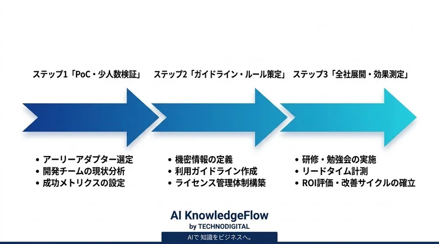 GitHub Copilot vs Cursor徹底比較：エンタープライズ向けAIコーディングツール選定とROI最大化ガイド - Conclusion Image