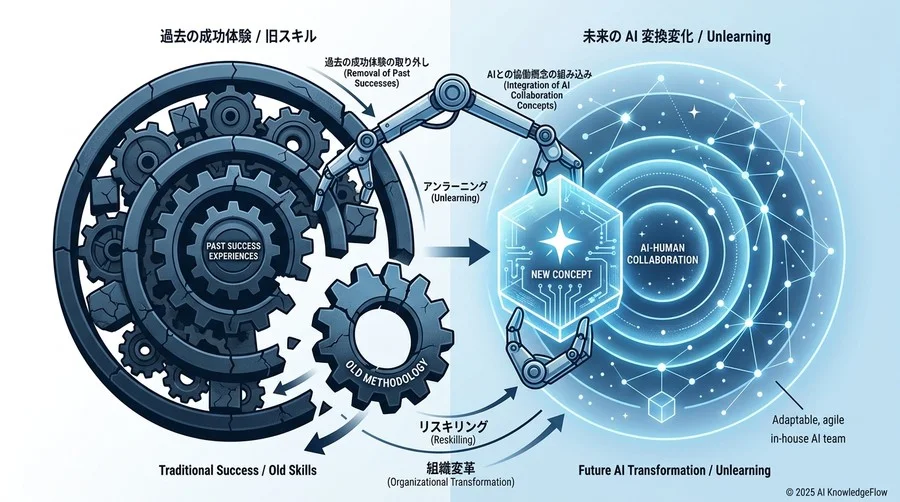 予測②：「リスキリング」の終焉と「アンラーニング」へのシフト - Section Image