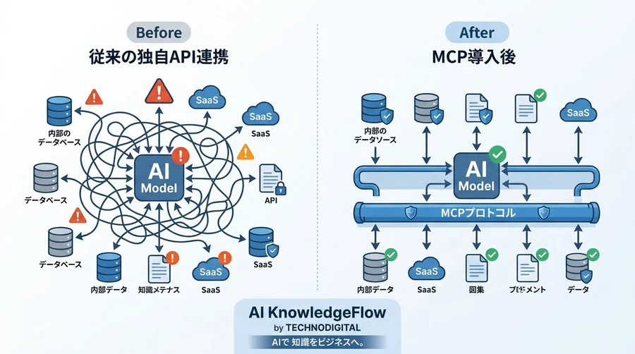 AIと社内データの安全な橋渡しを実現する「MCPプロトコル」実装とサーバー構築ガイド - Conclusion Image