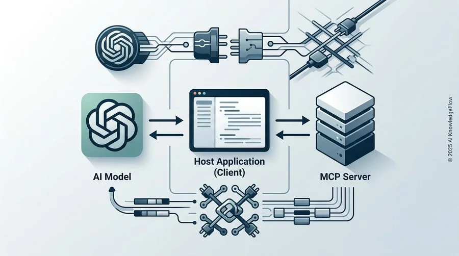 MCPアーキテクチャの解剖：Host、Client、Serverの役割分担と通信フロー - Section Image