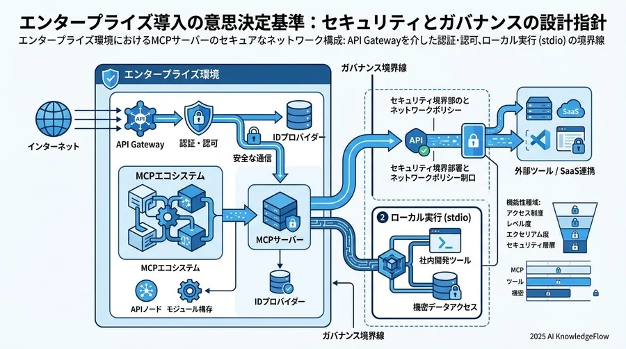 MCPエコシステムの活用と将来予測：自社専用サーバーを超えた拡張性 - Section Image 3