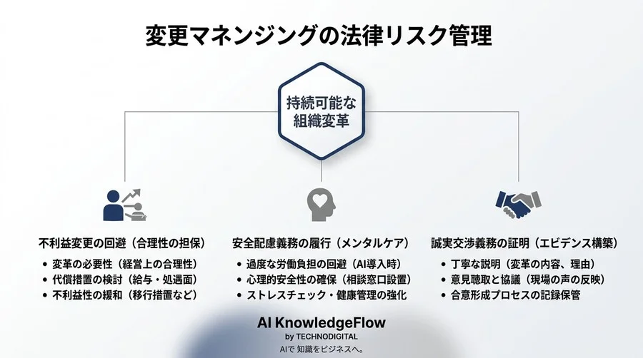 チェンジマネジメントの法的リスク：心理的抵抗を「精神論」で片付けない組織変革 - Conclusion Image
