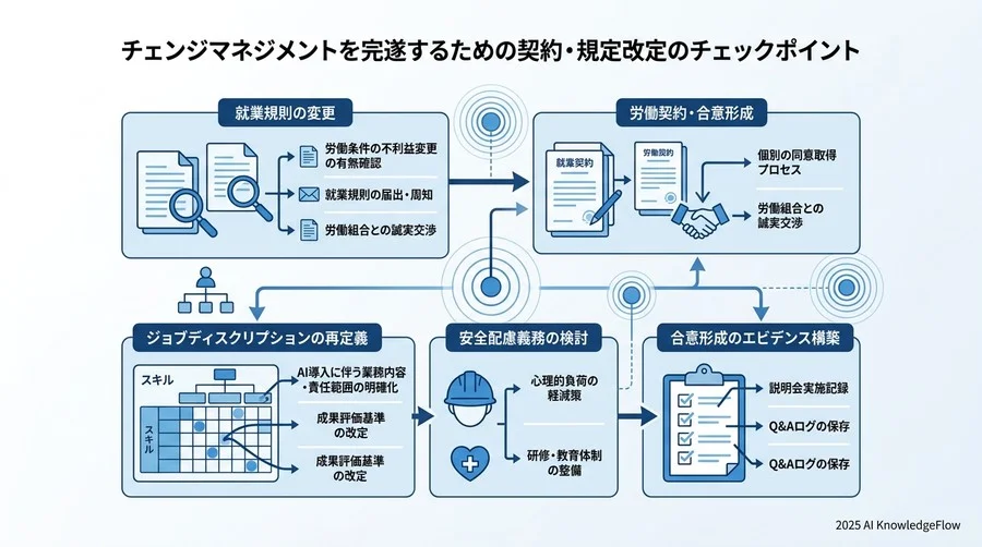 チェンジマネジメントを完遂するための契約・規定改定のチェックポイント - Section Image 3