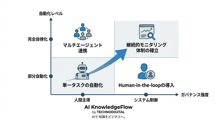 AIエージェントはなぜ暴走するのか？失敗の本質から読み解く確実な設計アプローチ - Conclusion Image