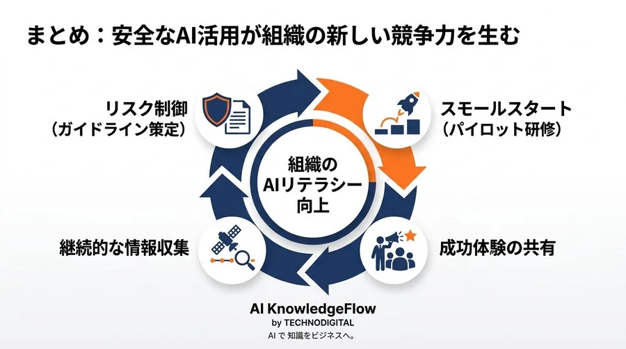 対話型AI活用研修の実践アプローチ：組織の不安を払拭し安全な定着へ導く - Conclusion Image