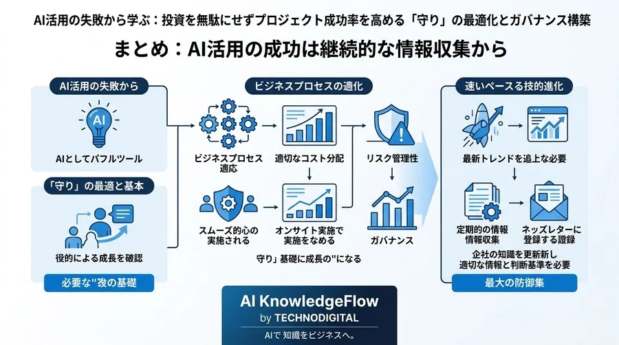AI活用の失敗から学ぶ：投資を無駄にせずプロジェクト成功率を高める「守り」の最適化とガバナンス構築 - Conclusion Image