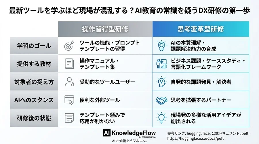 最新ツールを学ぶほど現場が混乱する？AI教育の常識を疑うDX研修の第一歩 - Conclusion Image
