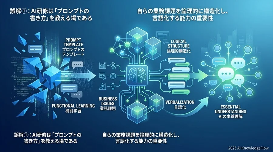 誤解①：AI研修は「プロンプトの書き方」を教える場である - Section Image