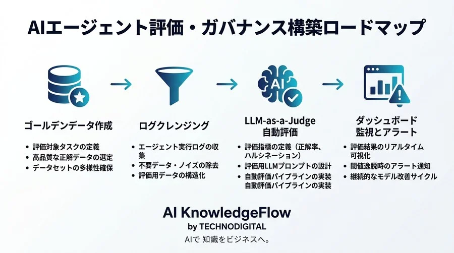 AIエージェントのガバナンス構築：評価データセット作成とLLM-as-a-Judge実装の実践アプローチ - Conclusion Image