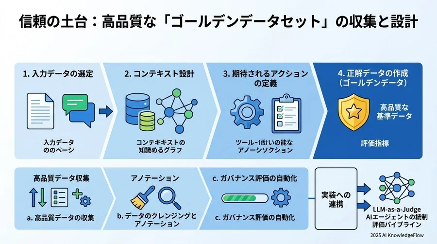 信頼の土台：高品質な「ゴールデンデータセット」の収集と設計 - Section Image