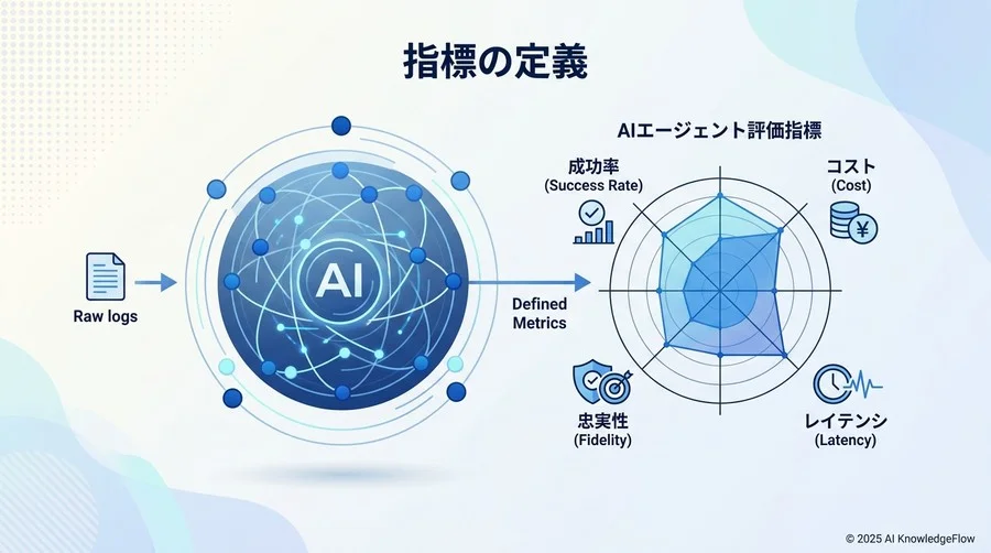 指標の定義：エージェントの「賢さ」を数値化するデータ変換 - Section Image