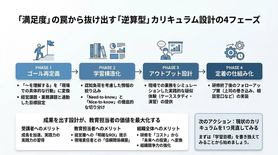「満足度」の罠から抜け出す。現場を変えるAI研修カリキュラムの「逆算型」設計アプローチ - Conclusion Image