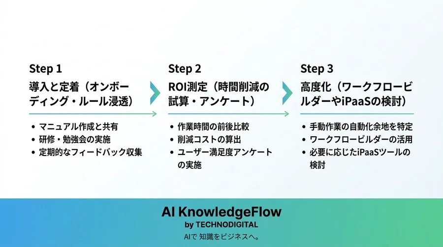 Slack×Google公式連携の最適化：通知疲れを防ぐ運用ルールと確実な設定手順による業務効率化 - Conclusion Image