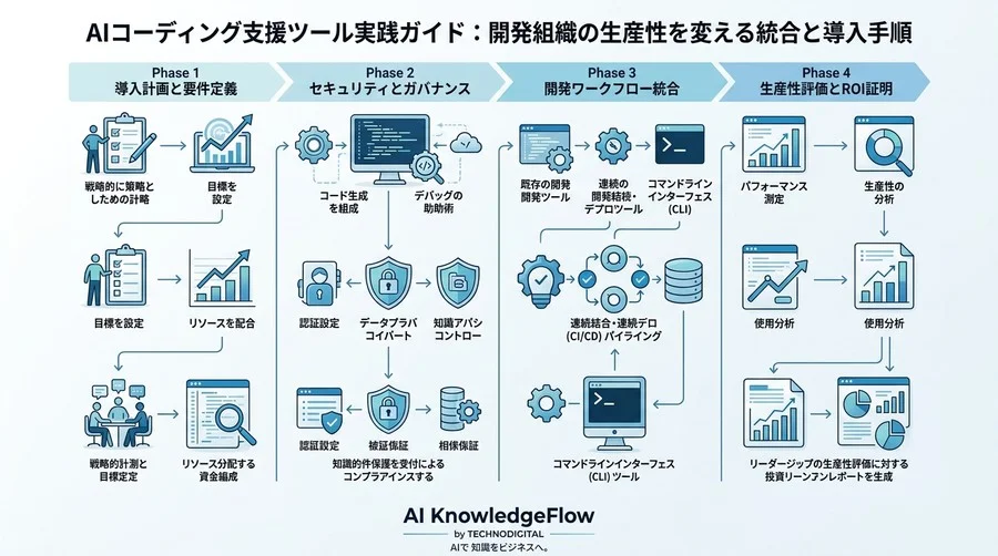 GitHub Copilot実践ガイド：開発組織の生産性を変える統合と導入手順 - Conclusion Image