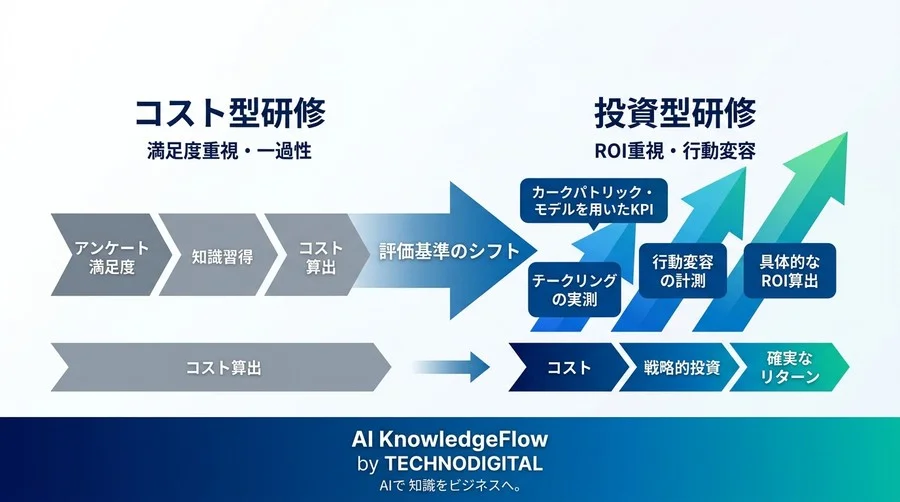 その研修、いくら稼げますか？決裁者を納得させるAI研修カリキュラム設計とROI算出の具体策 - Conclusion Image