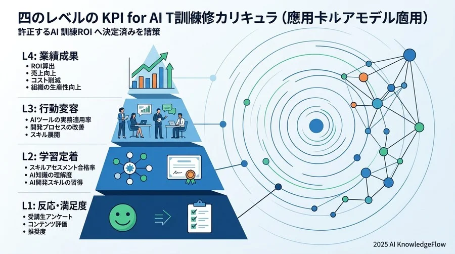 研修カリキュラムに組み込むべき4つの階層別KPI（カークパトリック・モデルの応用） - Section Image