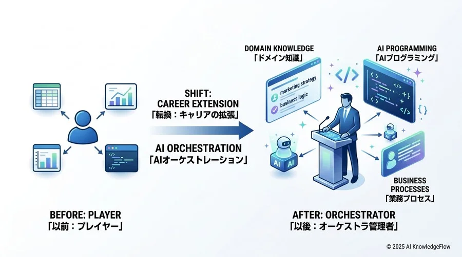 4. 【スピードの追求】自らプロトタイプを作る「超速」仮説検証 - Section Image 3