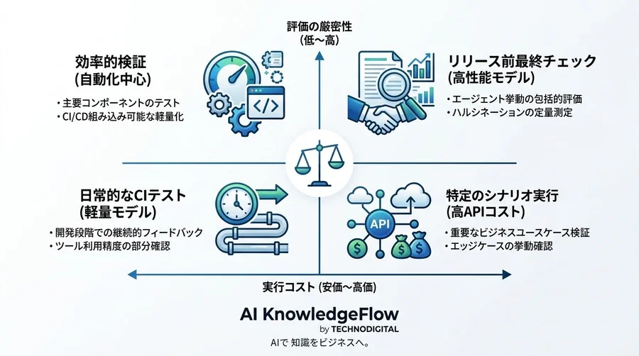 AIエージェントの挙動を数値化する評価とガバナンス：DeepEvalを用いた品質管理の実践アプローチ - Conclusion Image