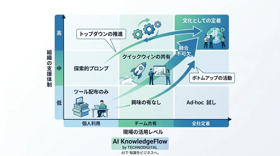 非IT部門のAIアレルギーを克服する対話型AI研修・実践ロードマップ - Conclusion Image