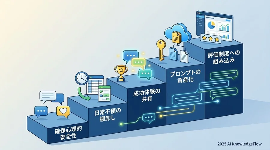 【実践】抵抗感を払拭し、自発的活用を促す5段階の教育ステップ - Section Image