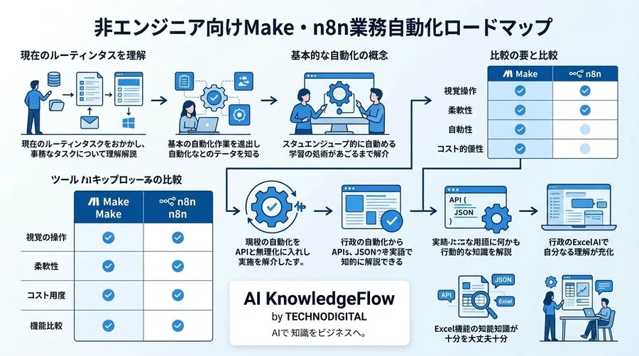 非エンジニア向けMake・n8n業務自動化ロードマップ - Conclusion Image