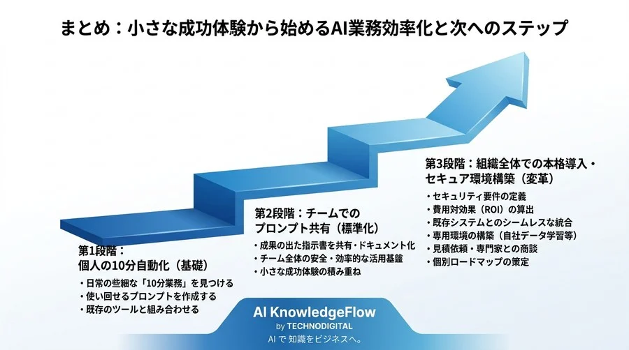 対話型AI活用研修を無駄にしない！非エンジニア向け「10分自動化」実践アプローチ - Conclusion Image