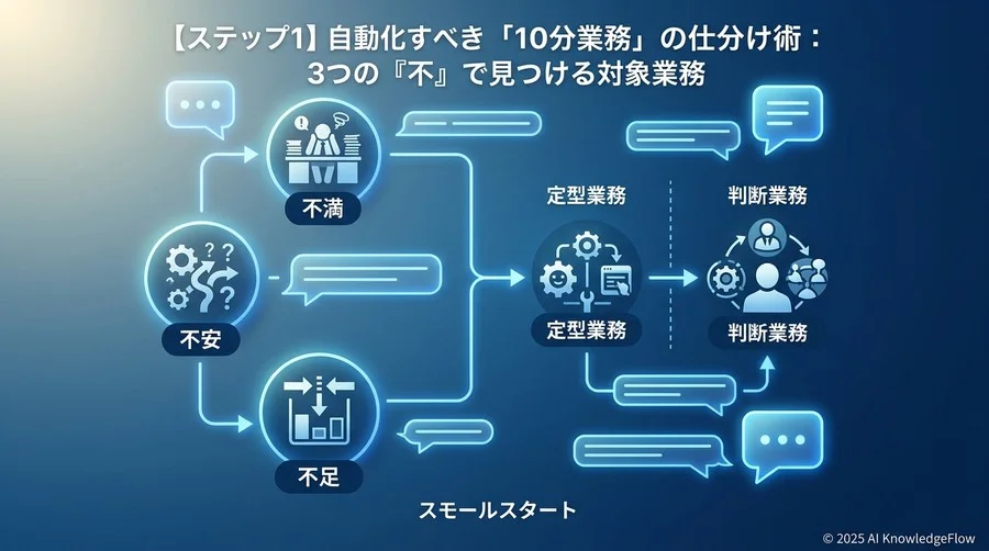 【ステップ1】自動化すべき「10分業務」の仕分け術：3つの『不』で見つける対象業務 - Section Image