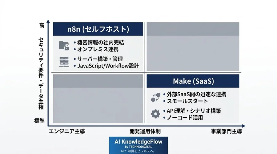 ツール導入が目的化していませんか？n8nとMakeから考える、負債にならない業務自動化基盤の選び方 - Conclusion Image