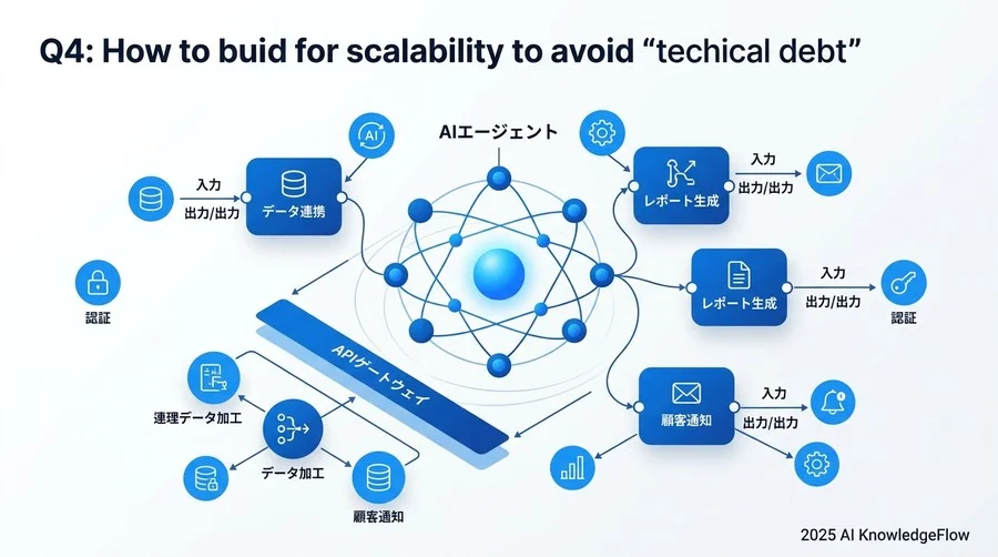 Q4：拡張性を意識した「負債にならない」構築術 - Section Image 3