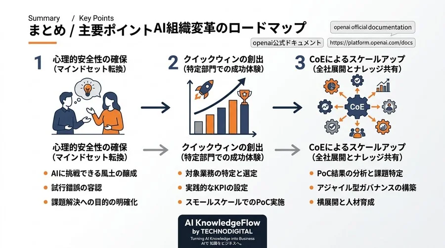 なぜAI投資は成果に結びつかないのか？統計が示す「技術以前」の構造的敗因を解剖する - Conclusion Image