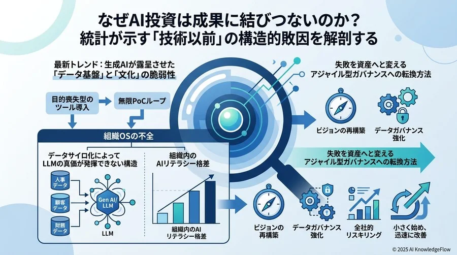 最新トレンド：生成AIが露呈させた「データ基盤」と「文化」の脆弱性 - Section Image