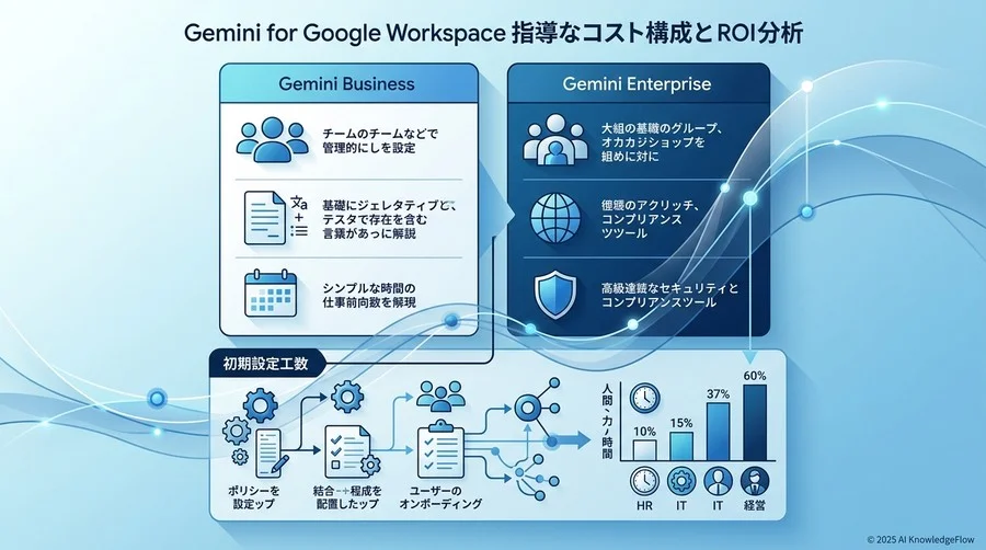 Gemini for Google Workspaceの表面的なコスト構造を整理する - Section Image