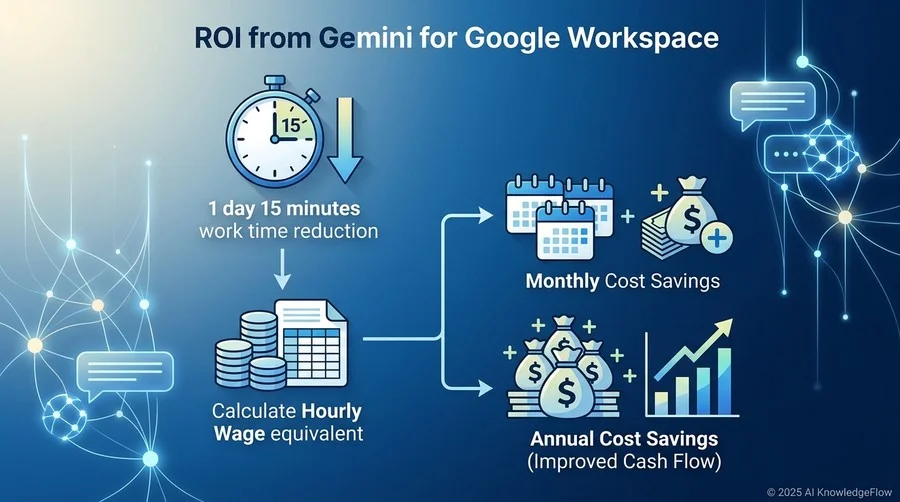 【証明】Gemini導入によるROI（投資対効果）の具体的算出フレームワーク - Section Image