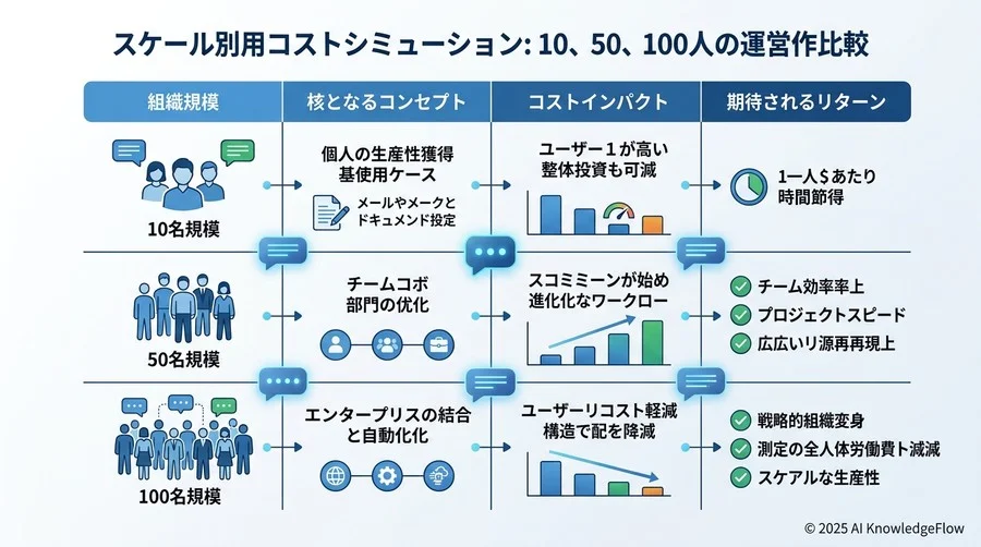 規模別コストシミュレーション：10名・50名・100名での運用比較 - Section Image 3