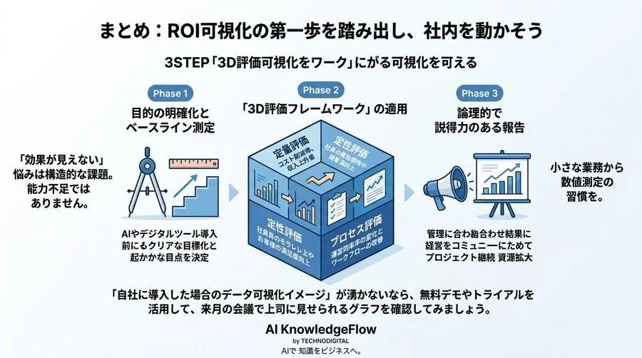 「効果が見えない」と予算が止まる前に。B2B新任担当者が知るべきROI測定の正しい手順と上司への伝え方 - Conclusion Image