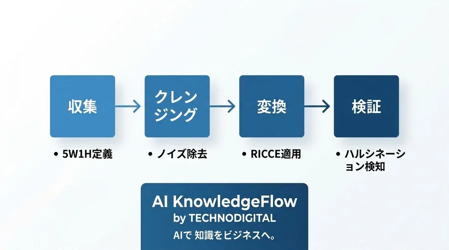 AI文章作成は「データ処理」で劇的に変わる：構造化プロンプト実践アプローチ - Conclusion Image