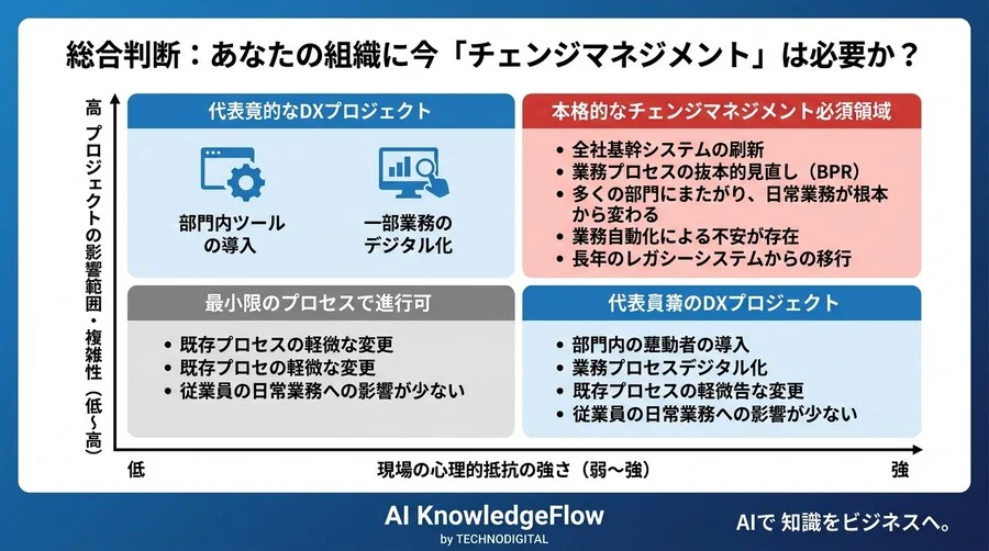 なぜ自社のDXは現場で止まるのか？チェンジマネジメントがもたらす組織変革のROIと日本型アプローチ - Conclusion Image