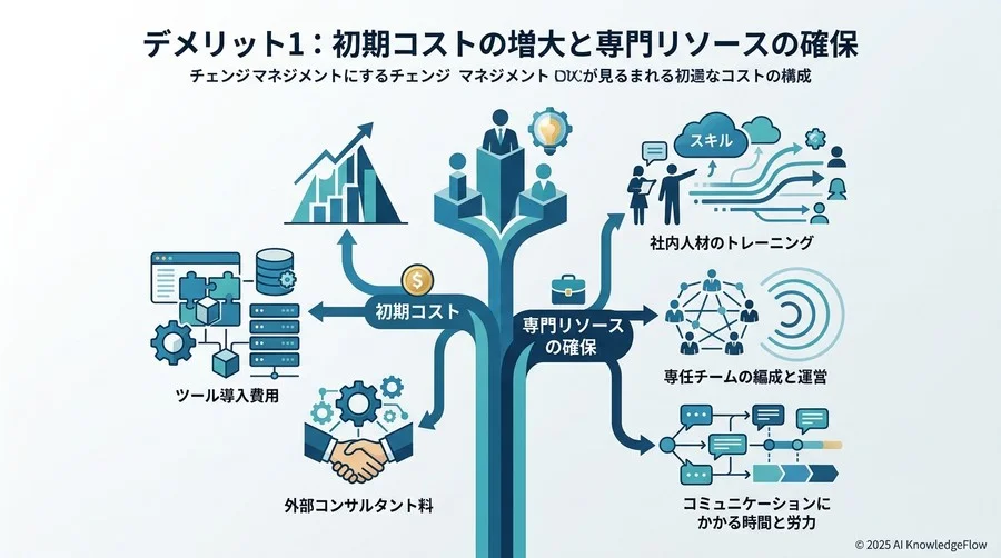 デメリット1：初期コストの増大と専門リソースの確保 - Section Image