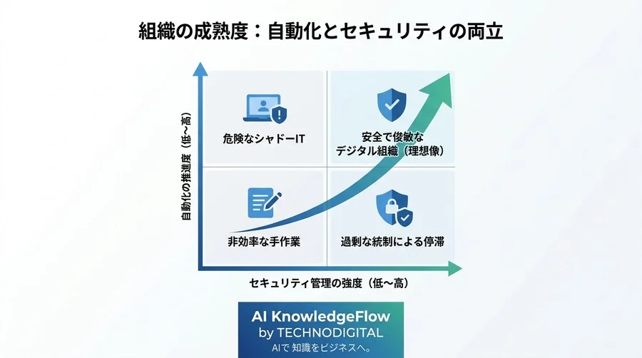 自動化は怖くない！非IT部門が情シスの承認を即獲得する安全な社内ツール連携とセキュリティ対策実践ガイド - Conclusion Image