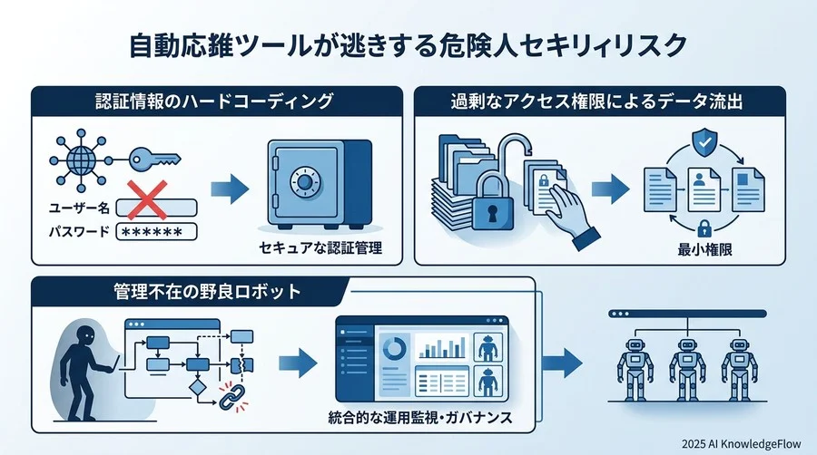 知らないと取り返しのつかないことに！自動化ツールに潜む3つの致命的リスク - Section Image