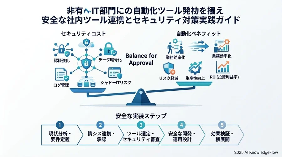 【実践】セキュリティ懸念を解消する社内稟議の書き方とROI評価 - Section Image 3