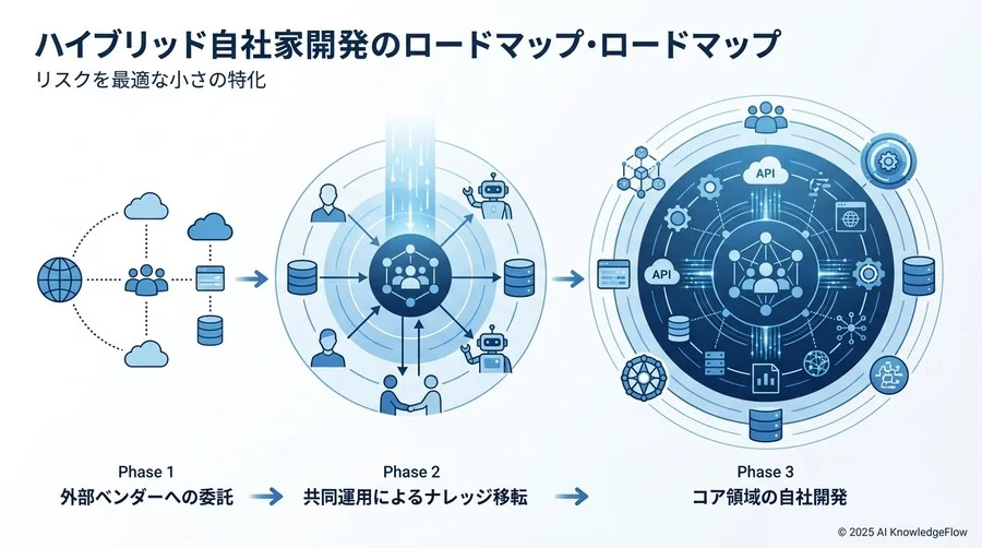 リスクを最小化する「ハイブリッド型内製化」ロードマップの設計 - Section Image 3
