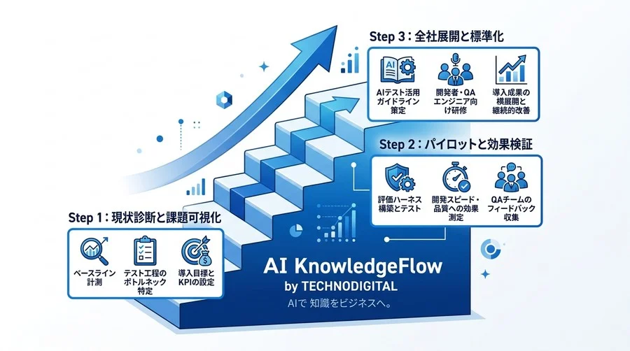 AIテスト・デバッグ自動化の実践アプローチ：品質保証を加速させる設計と評価ハーネス - Conclusion Image