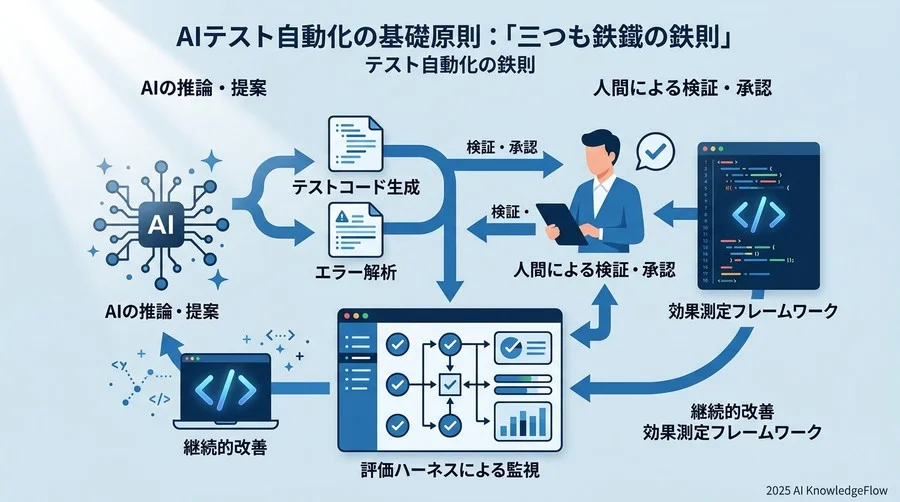 AIテスト自動化の基本原則：失敗を防ぐための『3つの鉄則』 - Section Image