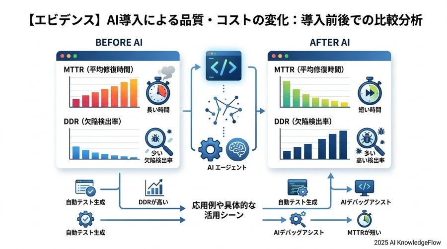 【エビデンス】AI導入による品質・コストの変化：導入前後での比較分析 - Section Image 3