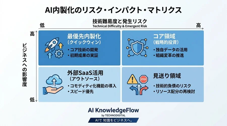「AI内製化＝コスト削減」の罠。企業が見落とす組織的リスクと持続可能なロードマップ - Conclusion Image