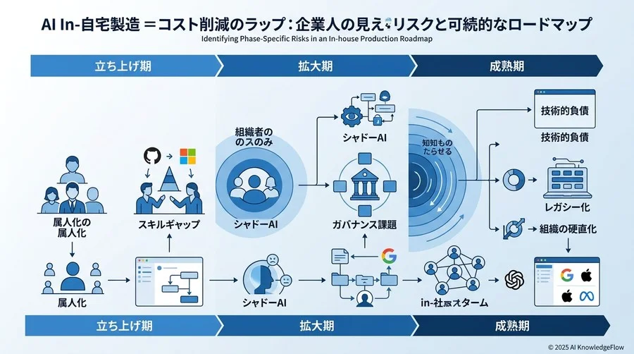 内製化ロードマップに潜む3つのフェーズ別リスク特定 - Section Image