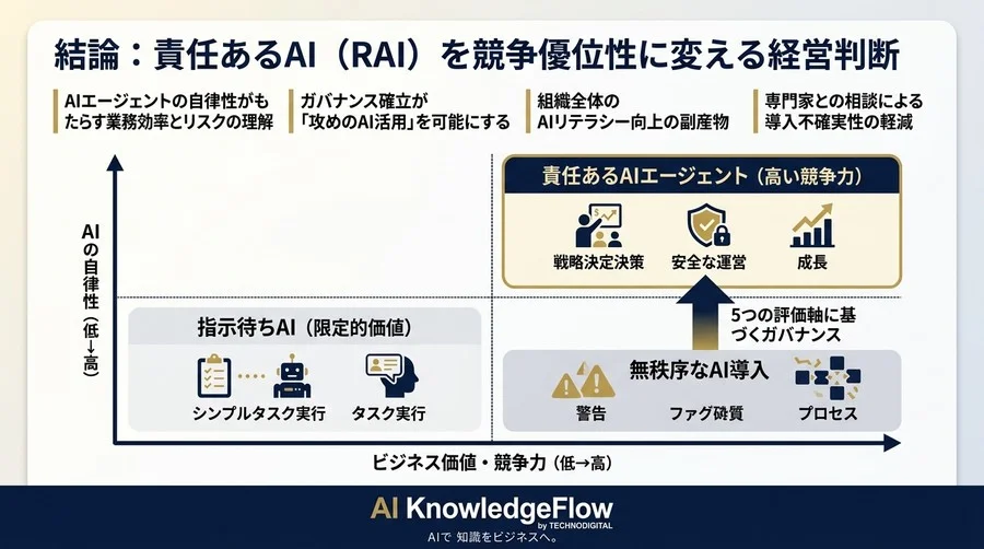 自律型AI導入の罠を防ぐ。AIエージェントのガバナンス構築と5つの評価基準 - Conclusion Image