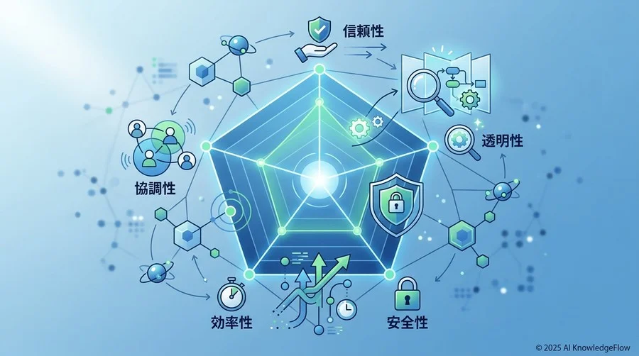「性能」だけで選ばない。エージェント評価における5つの多角的な評価軸 - Section Image