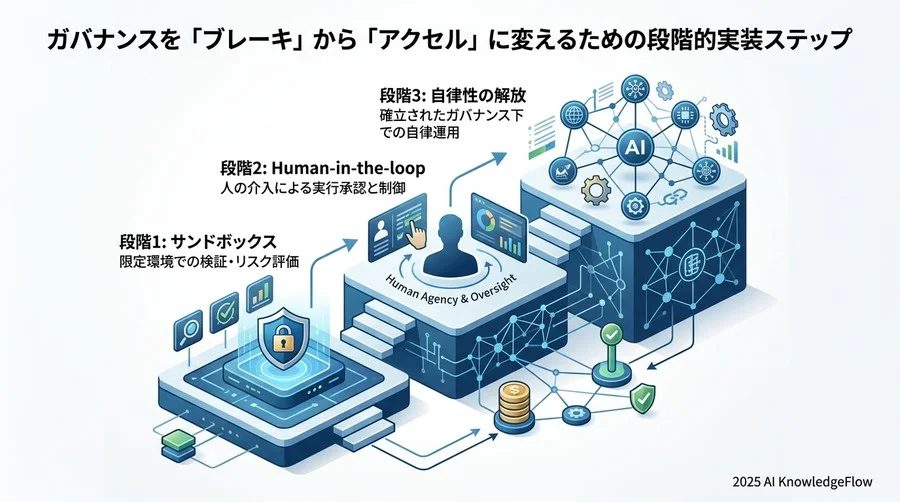 ガバナンスを「ブレーキ」から「アクセル」に変えるための段階的実装ステップ - Section Image 3